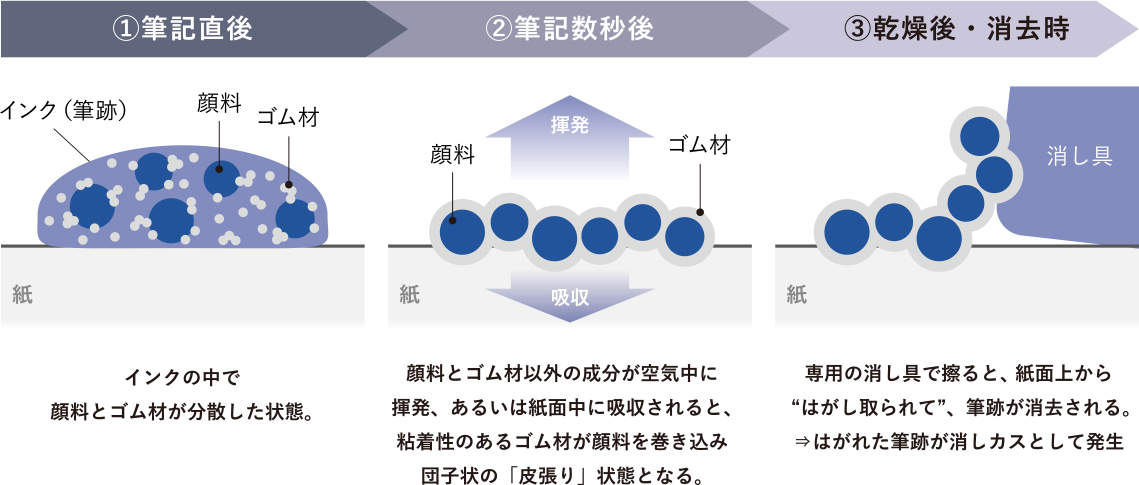 04
セーラー万年筆 水性顔料ボールペン ケセラ
原理
