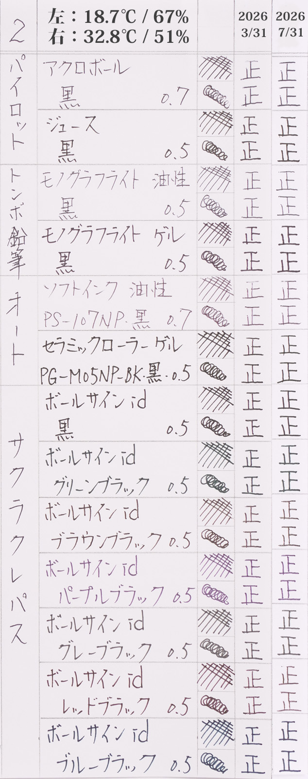 02
ボールペンの始筆テスト
3月末と7月末の比較
2枚目