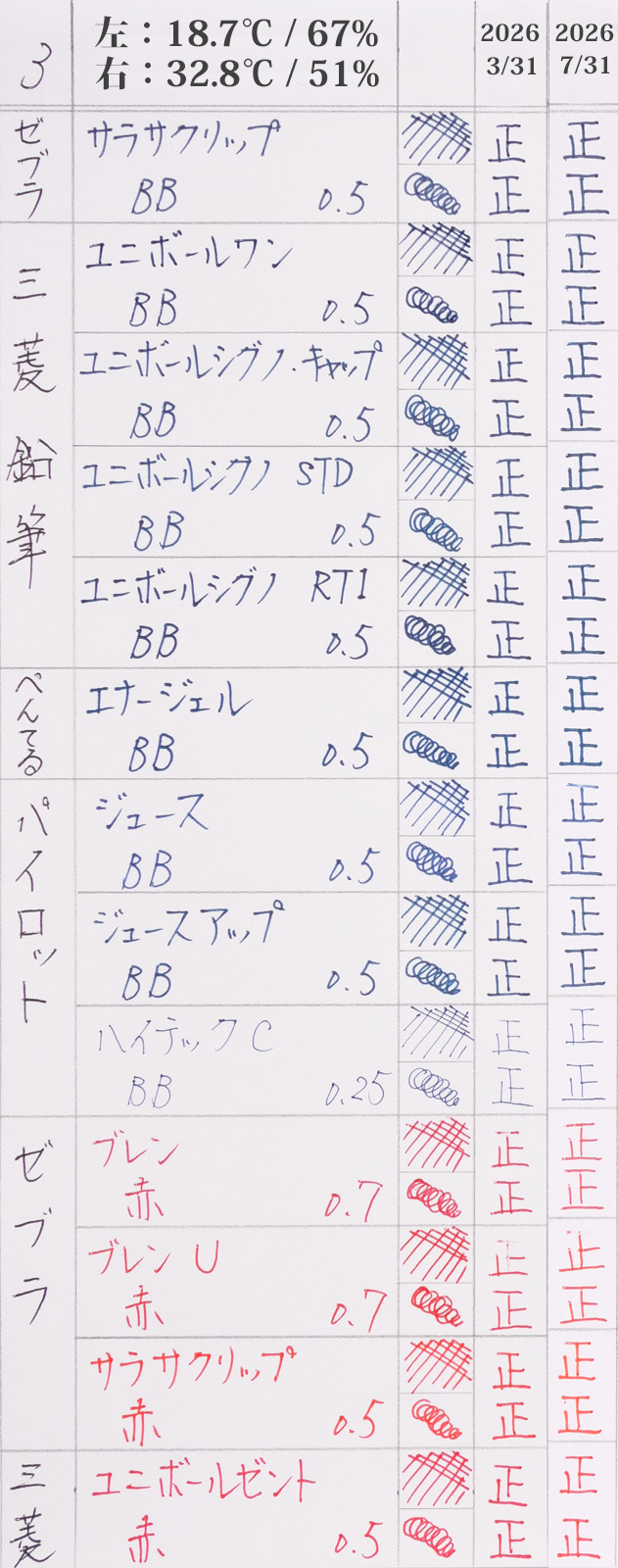 03
ボールペンの始筆テスト
3月末と7月末の比較
3枚目