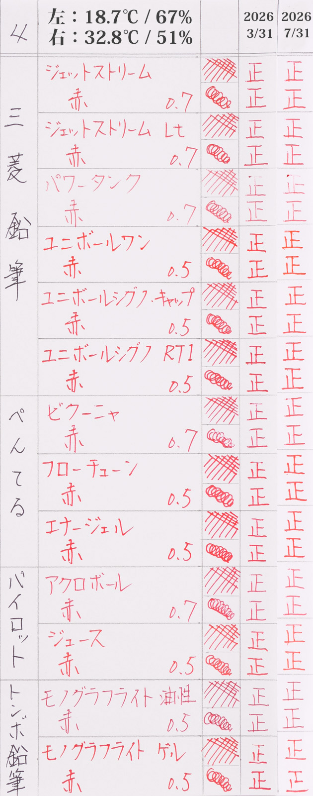 04
ボールペンの始筆テスト
3月末と7月末の比較
4枚目